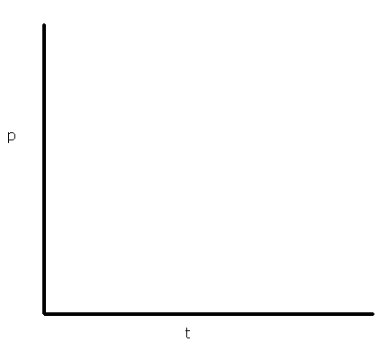 Position Time Graph