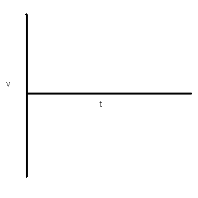 Velocity Time Graph